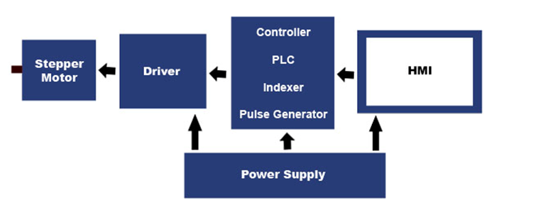 Block Diagram for Stepper Motor System